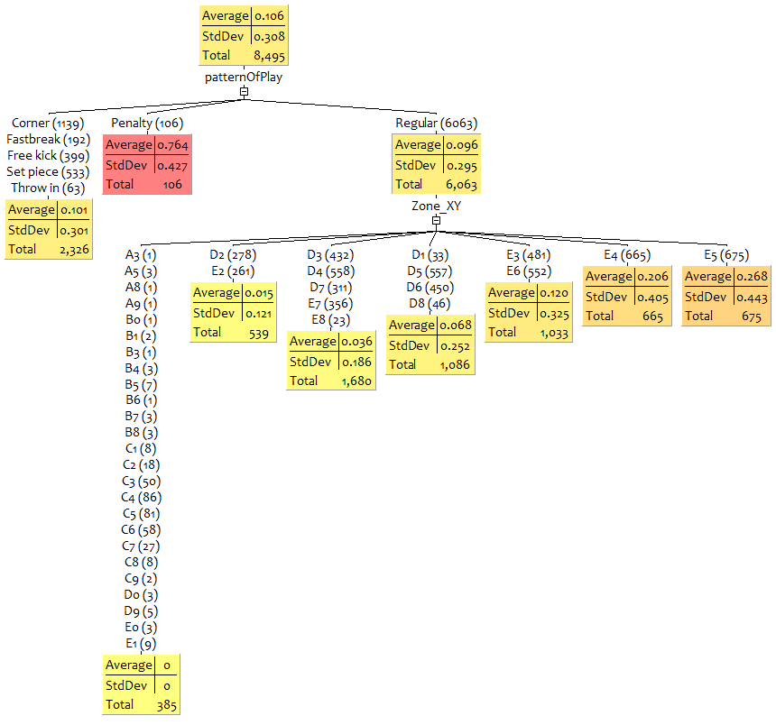 xG Regular tree