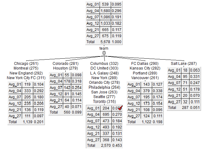 xg Zone tree